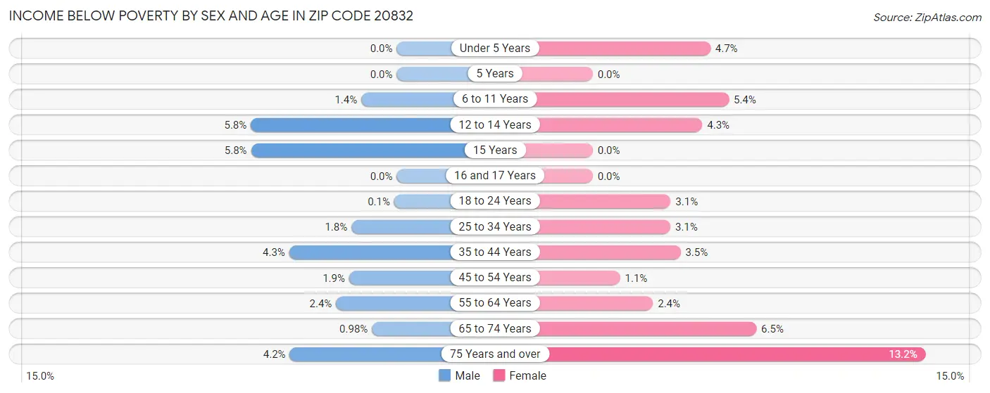 Income Below Poverty by Sex and Age in Zip Code 20832