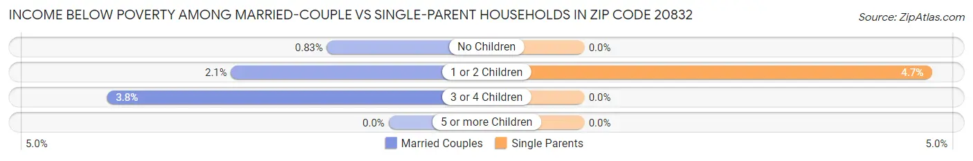 Income Below Poverty Among Married-Couple vs Single-Parent Households in Zip Code 20832