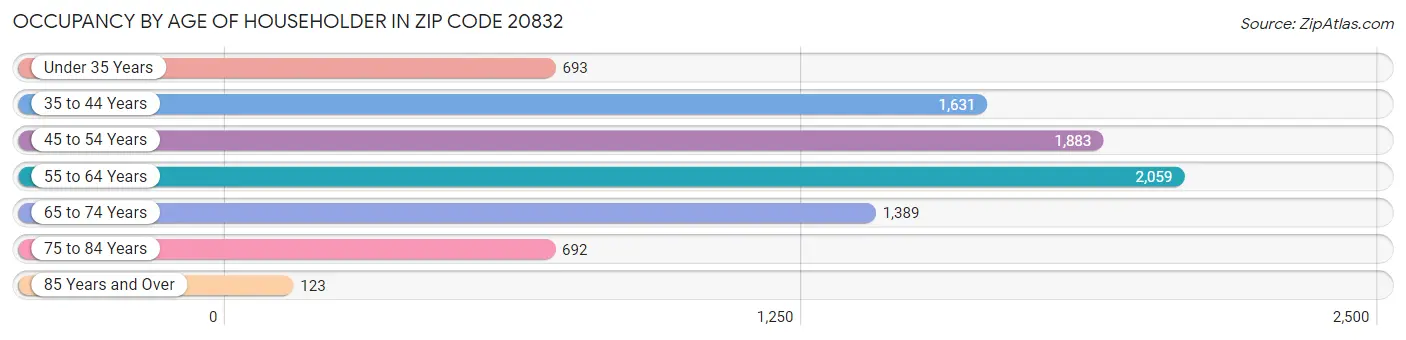 Occupancy by Age of Householder in Zip Code 20832