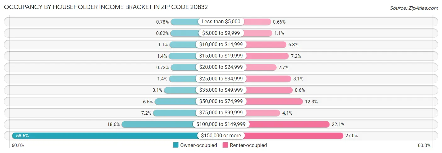 Occupancy by Householder Income Bracket in Zip Code 20832