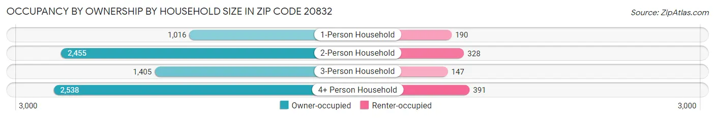 Occupancy by Ownership by Household Size in Zip Code 20832