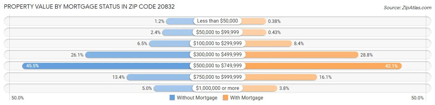 Property Value by Mortgage Status in Zip Code 20832
