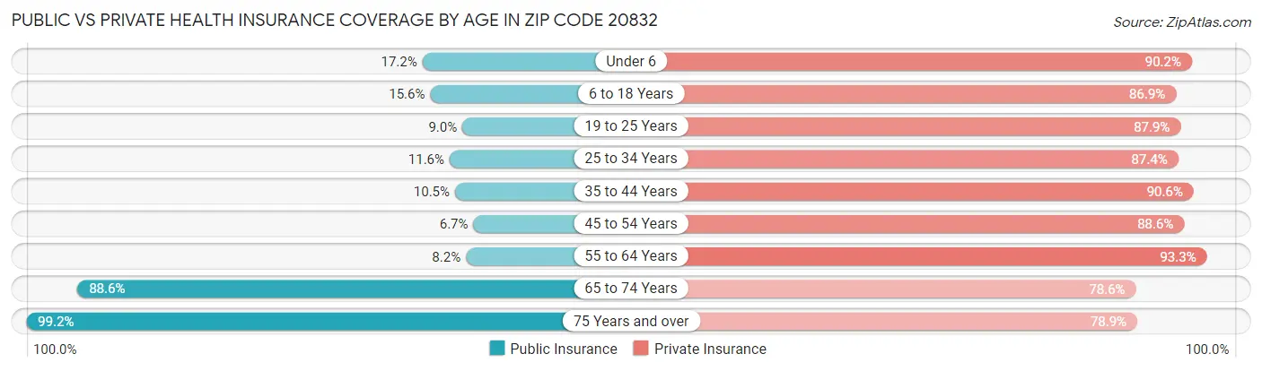 Public vs Private Health Insurance Coverage by Age in Zip Code 20832