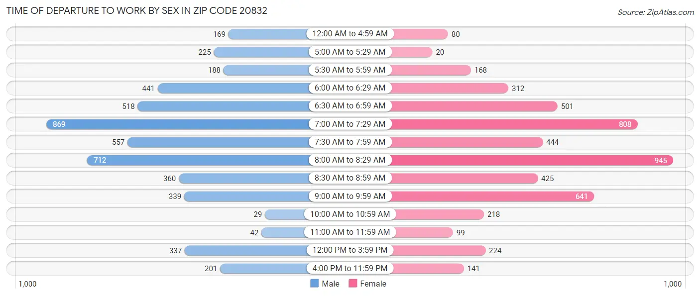 Time of Departure to Work by Sex in Zip Code 20832