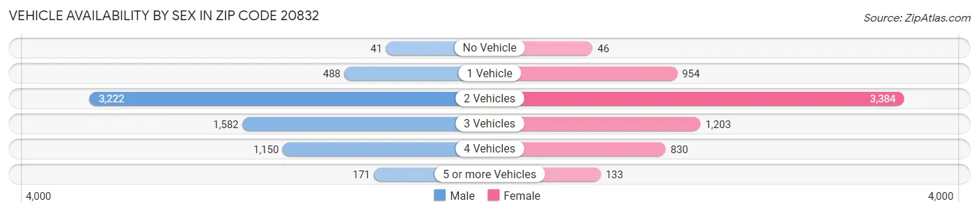 Vehicle Availability by Sex in Zip Code 20832