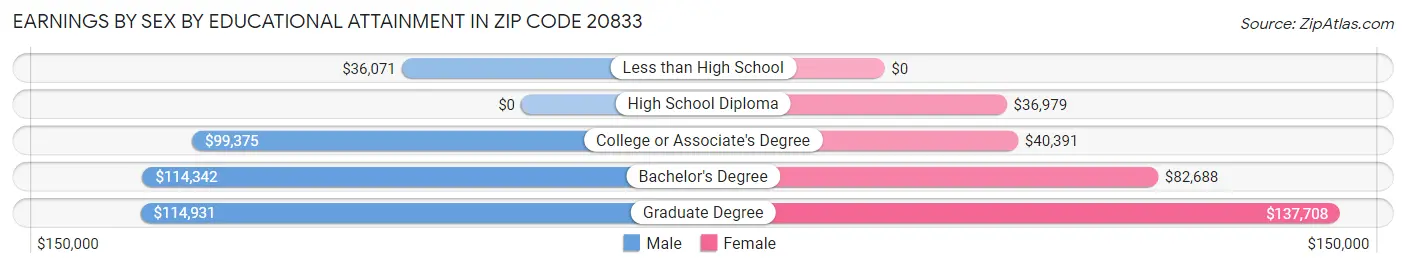 Earnings by Sex by Educational Attainment in Zip Code 20833