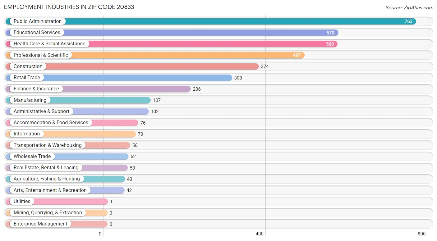 Employment Industries in Zip Code 20833