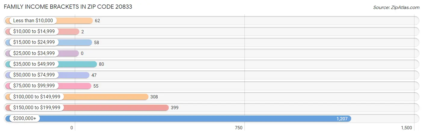 Family Income Brackets in Zip Code 20833