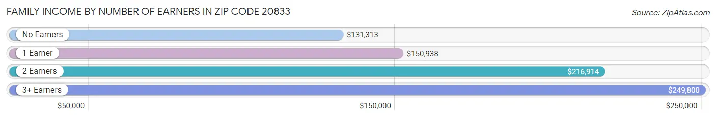 Family Income by Number of Earners in Zip Code 20833