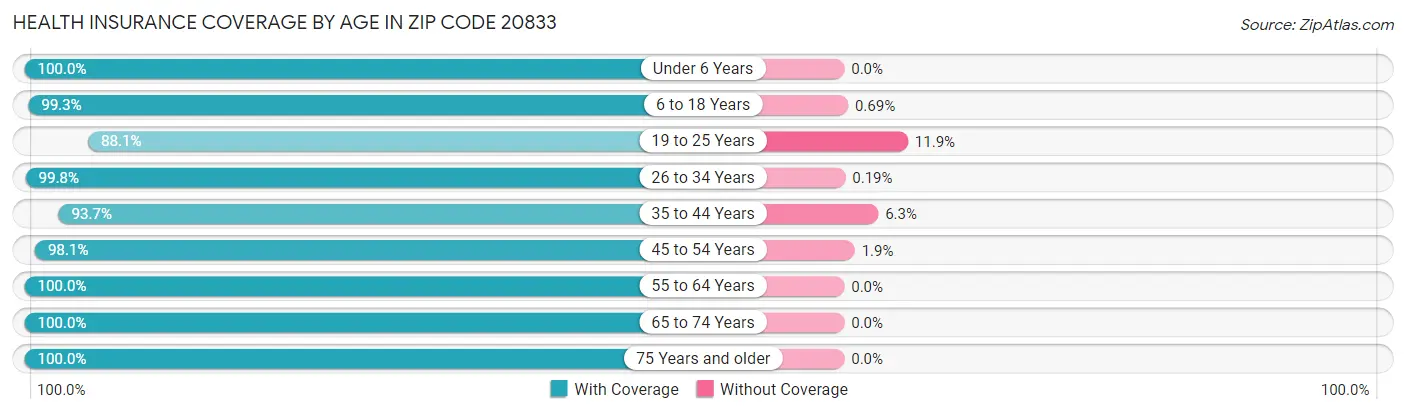Health Insurance Coverage by Age in Zip Code 20833
