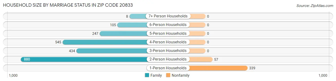 Household Size by Marriage Status in Zip Code 20833