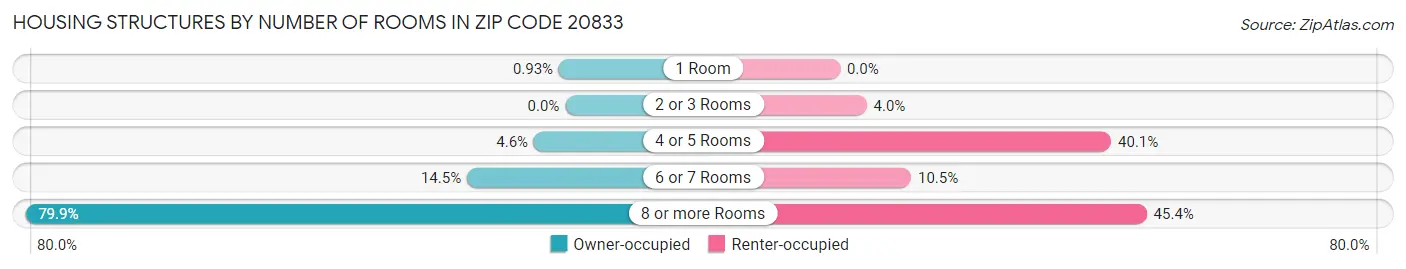 Housing Structures by Number of Rooms in Zip Code 20833