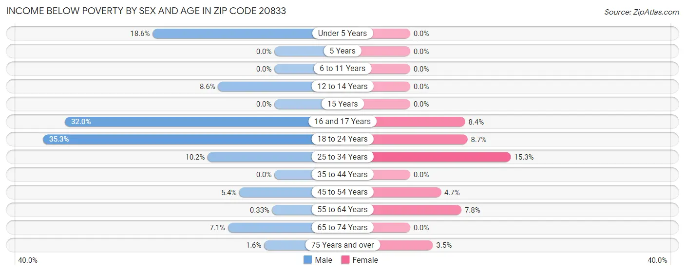 Income Below Poverty by Sex and Age in Zip Code 20833