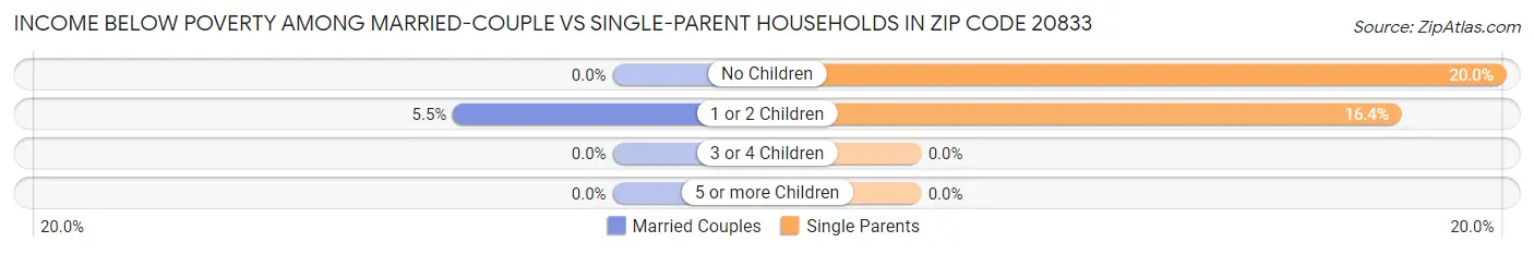 Income Below Poverty Among Married-Couple vs Single-Parent Households in Zip Code 20833
