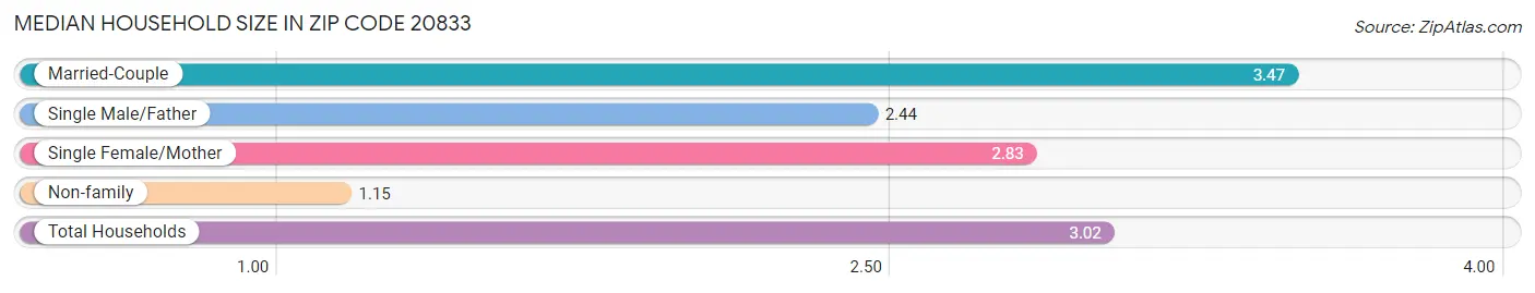 Median Household Size in Zip Code 20833