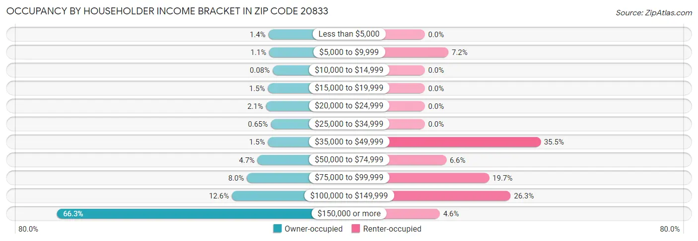 Occupancy by Householder Income Bracket in Zip Code 20833