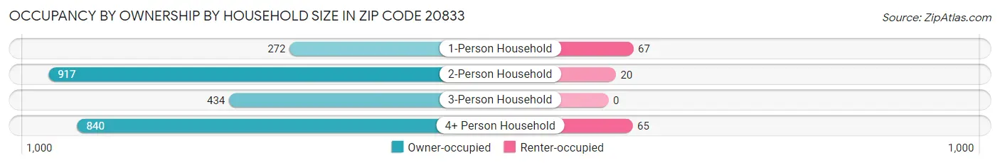 Occupancy by Ownership by Household Size in Zip Code 20833