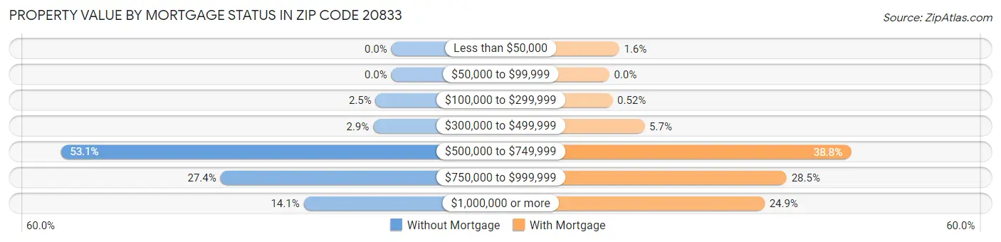 Property Value by Mortgage Status in Zip Code 20833