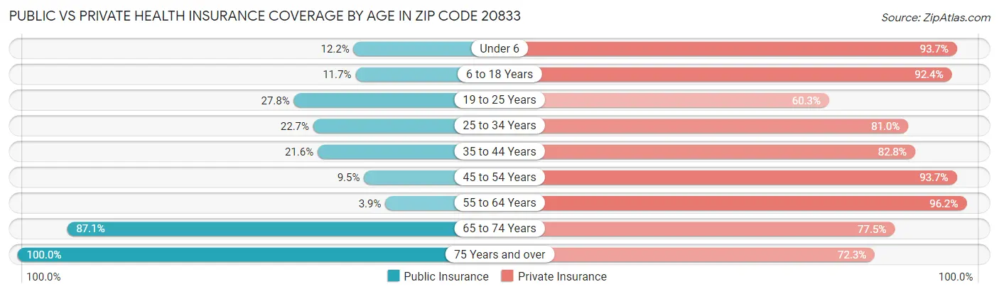 Public vs Private Health Insurance Coverage by Age in Zip Code 20833
