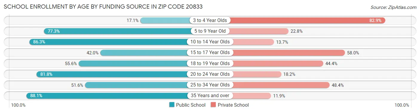 School Enrollment by Age by Funding Source in Zip Code 20833