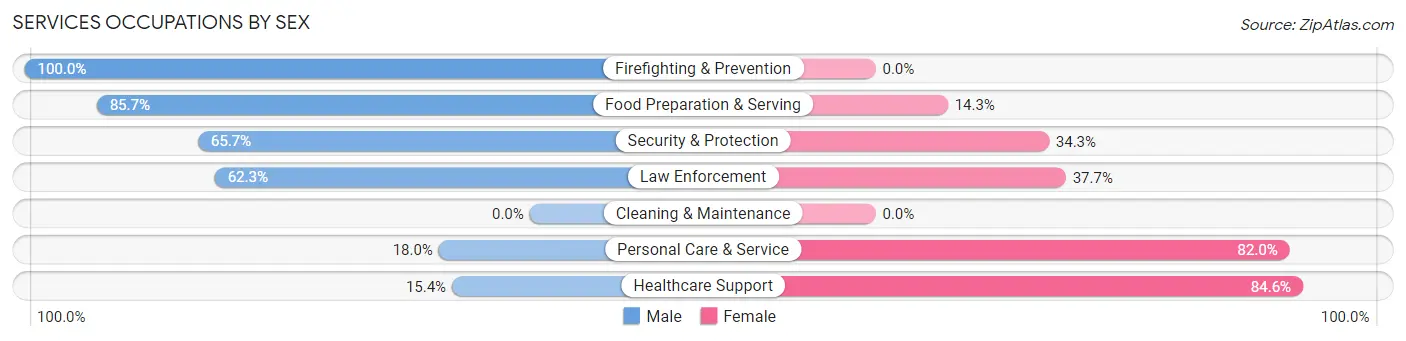 Services Occupations by Sex in Zip Code 20833