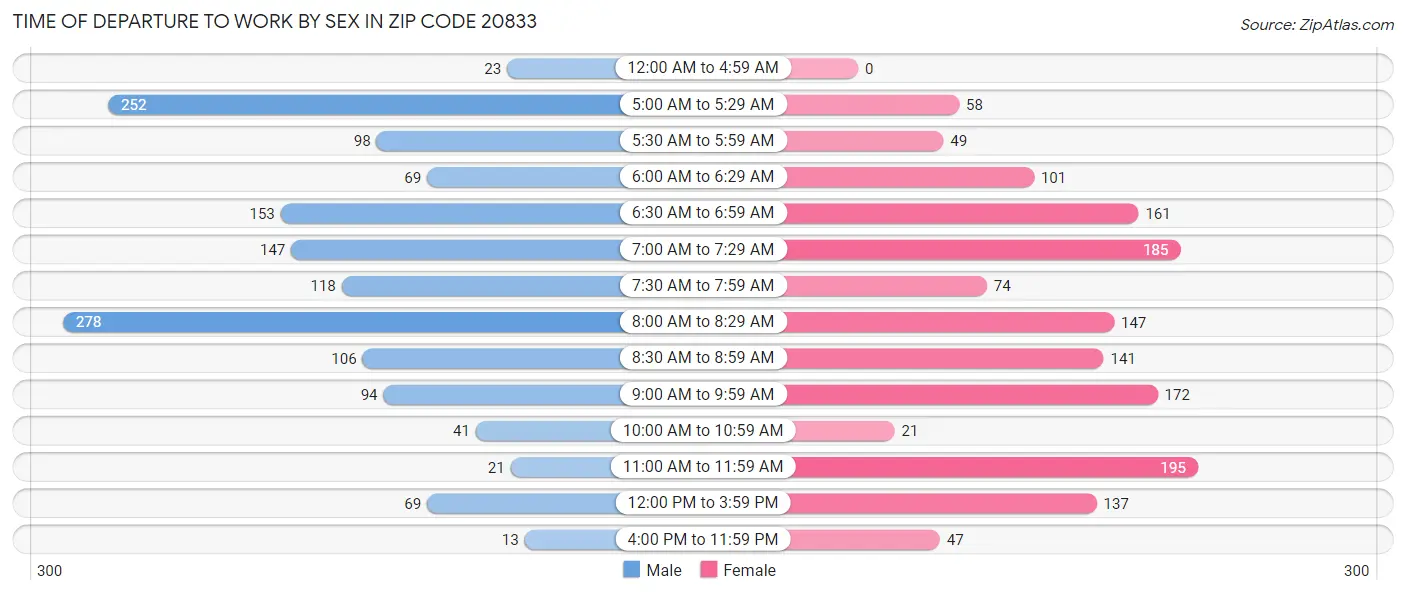 Time of Departure to Work by Sex in Zip Code 20833