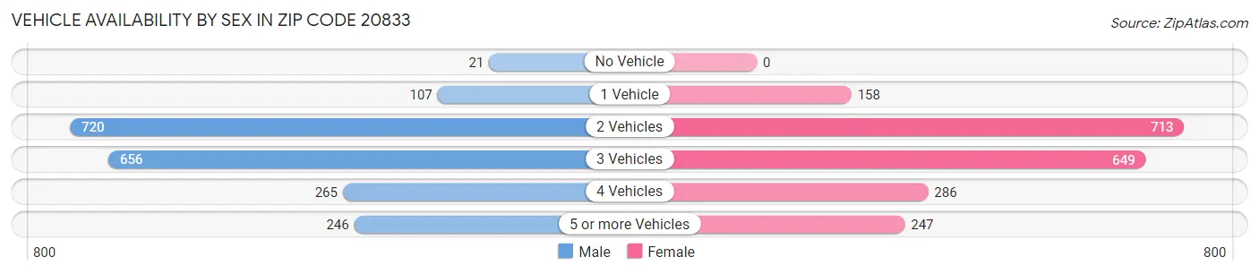 Vehicle Availability by Sex in Zip Code 20833