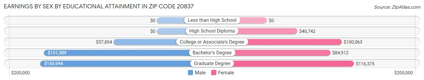 Earnings by Sex by Educational Attainment in Zip Code 20837