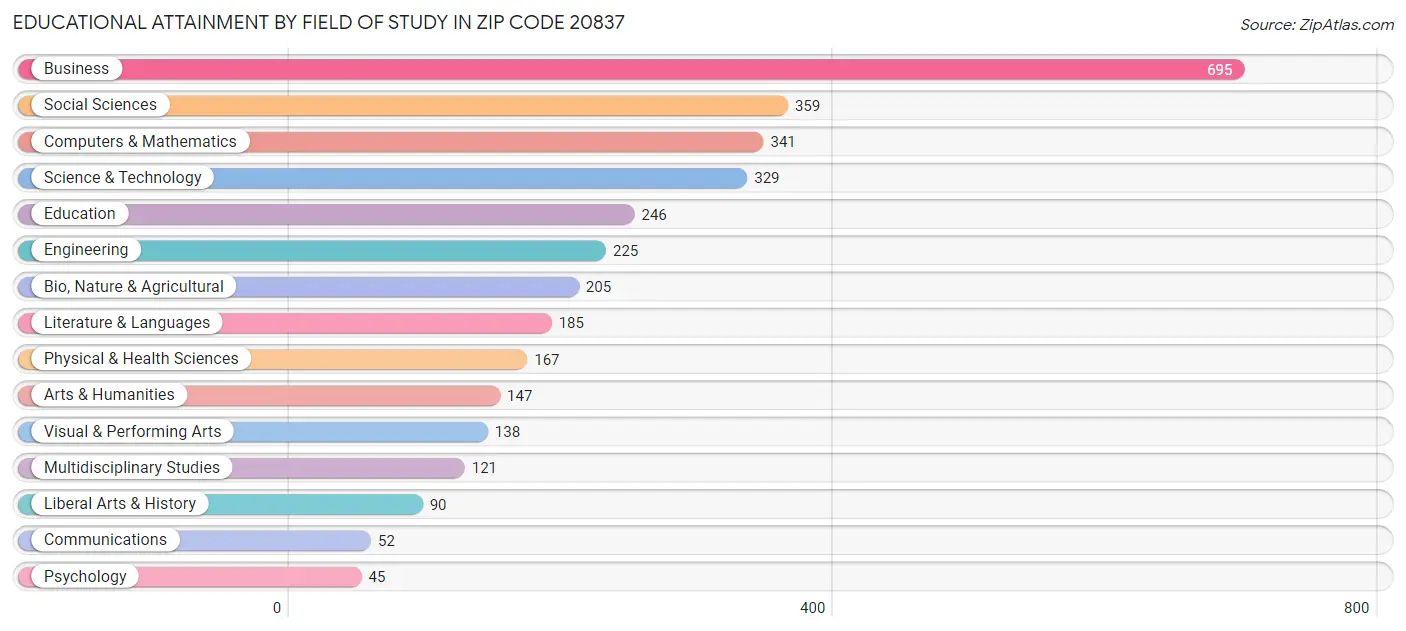 Educational Attainment by Field of Study in Zip Code 20837