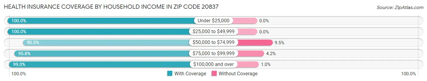 Health Insurance Coverage by Household Income in Zip Code 20837