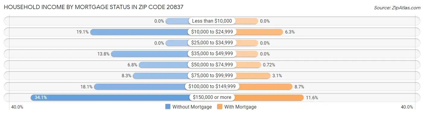 Household Income by Mortgage Status in Zip Code 20837