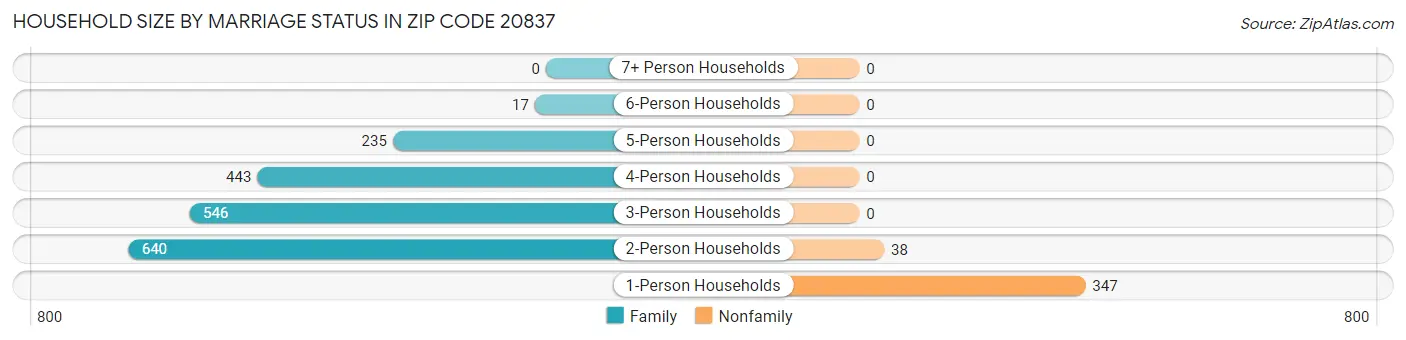 Household Size by Marriage Status in Zip Code 20837