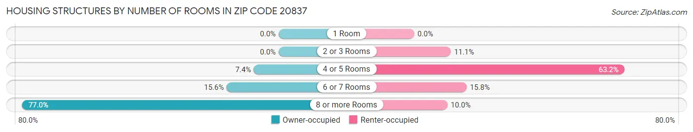 Housing Structures by Number of Rooms in Zip Code 20837