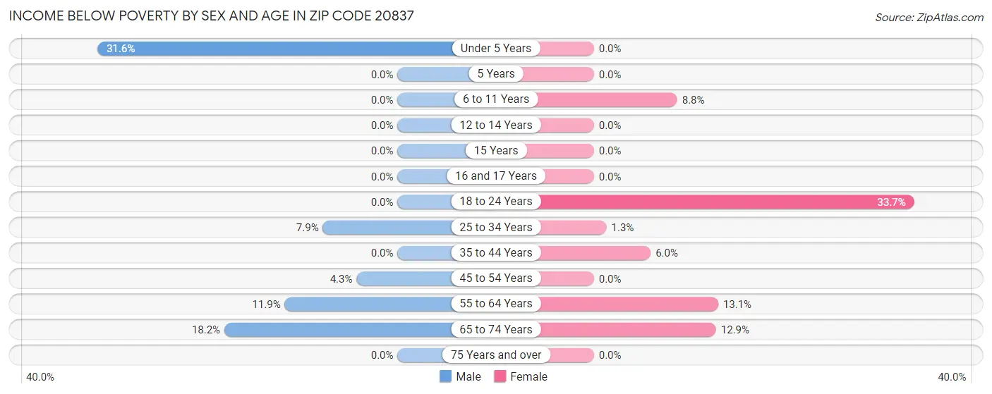 Income Below Poverty by Sex and Age in Zip Code 20837