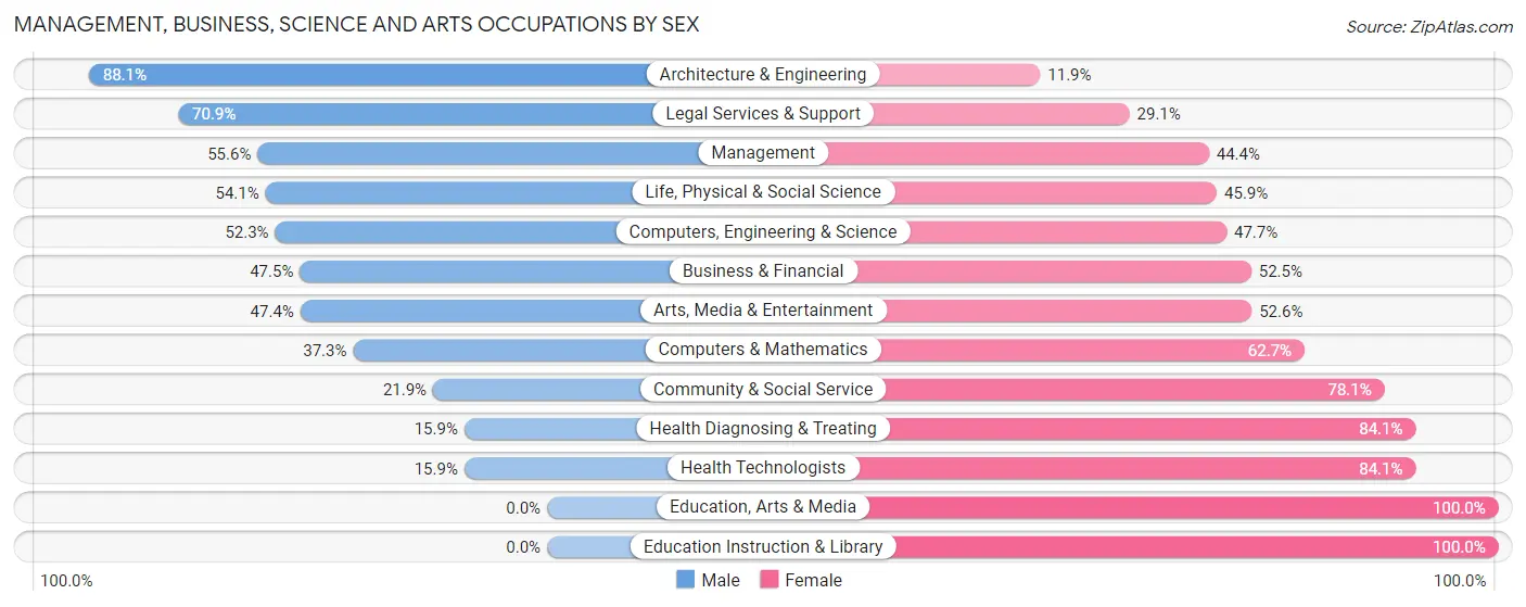 Management, Business, Science and Arts Occupations by Sex in Zip Code 20837
