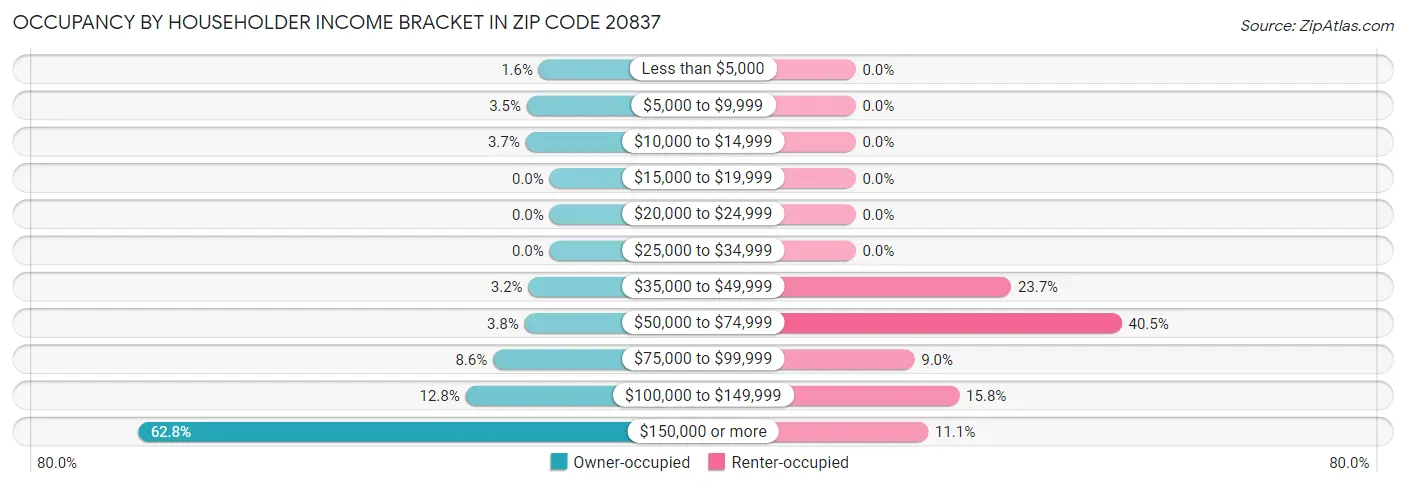 Occupancy by Householder Income Bracket in Zip Code 20837