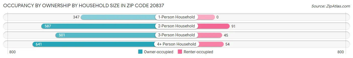 Occupancy by Ownership by Household Size in Zip Code 20837