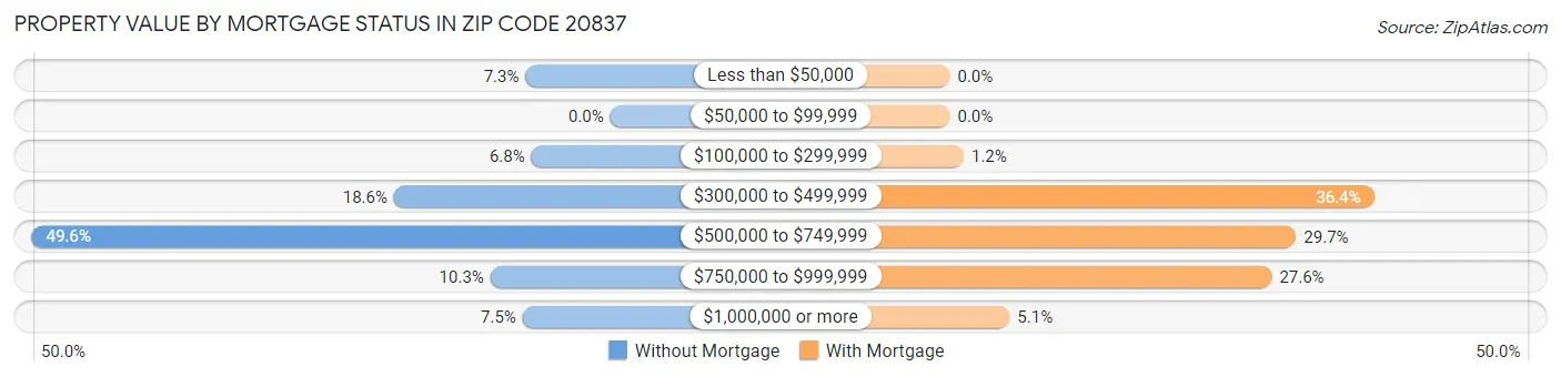 Property Value by Mortgage Status in Zip Code 20837