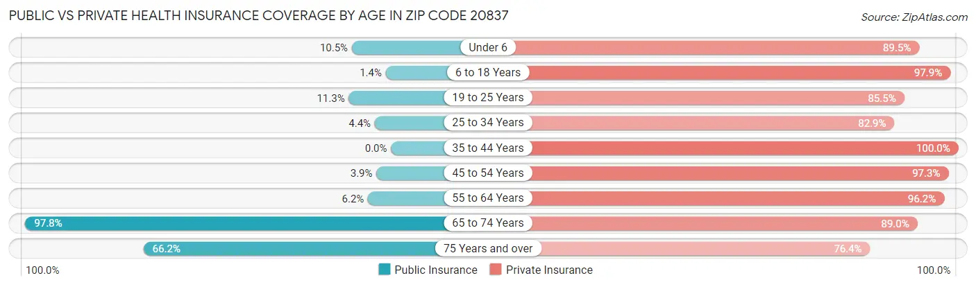 Public vs Private Health Insurance Coverage by Age in Zip Code 20837