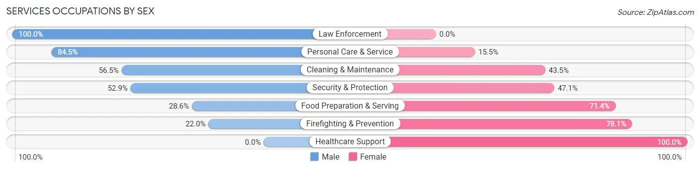 Services Occupations by Sex in Zip Code 20837