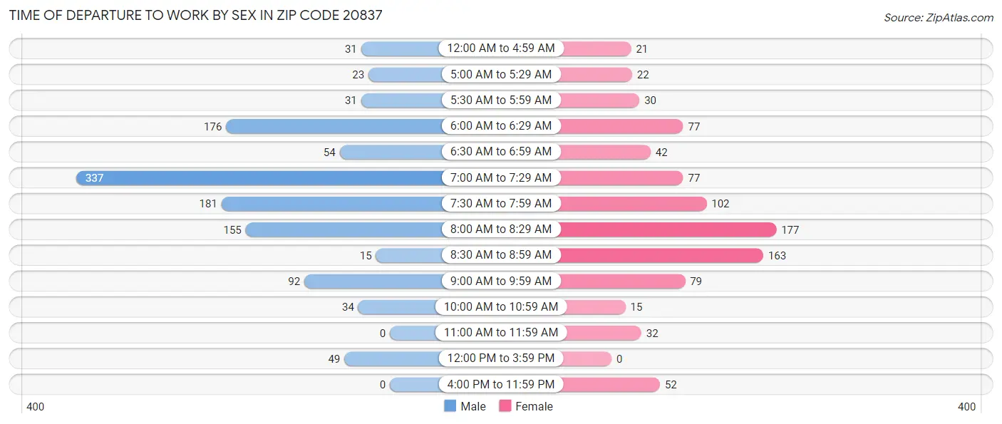 Time of Departure to Work by Sex in Zip Code 20837