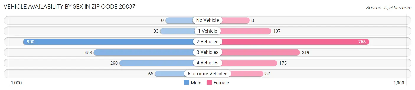 Vehicle Availability by Sex in Zip Code 20837