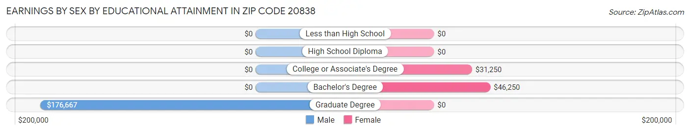 Earnings by Sex by Educational Attainment in Zip Code 20838