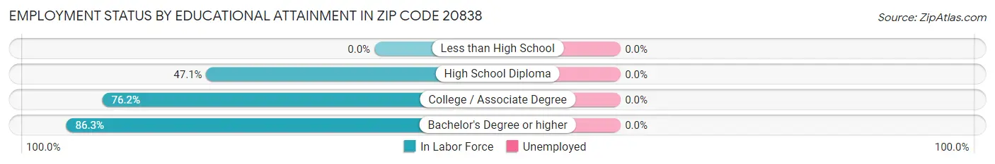 Employment Status by Educational Attainment in Zip Code 20838