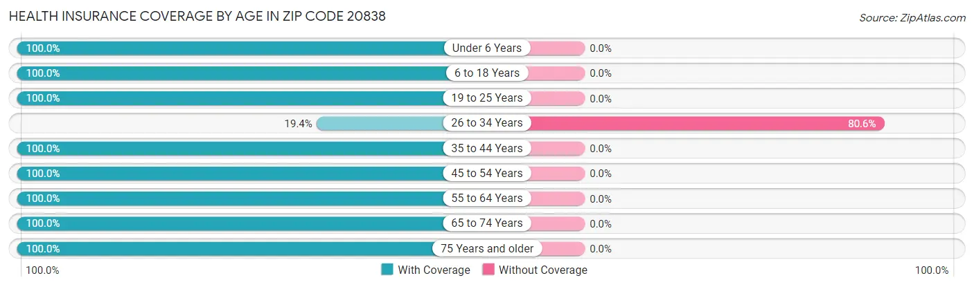 Health Insurance Coverage by Age in Zip Code 20838
