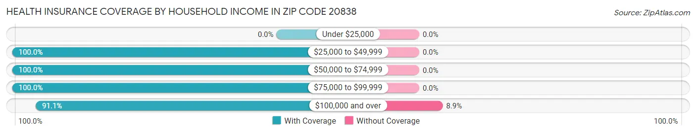 Health Insurance Coverage by Household Income in Zip Code 20838