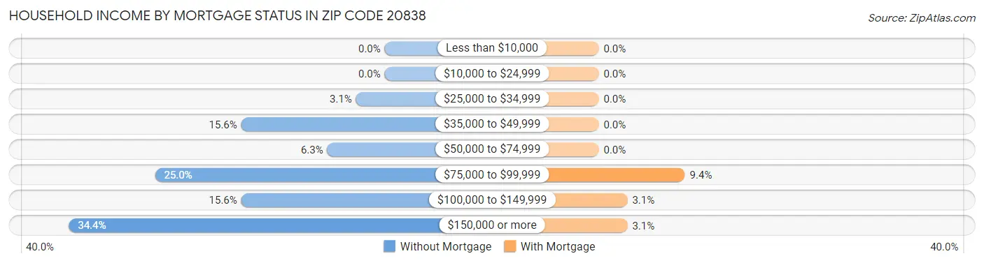 Household Income by Mortgage Status in Zip Code 20838