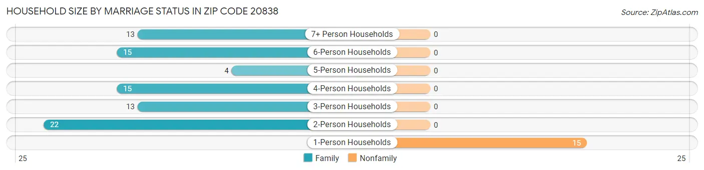 Household Size by Marriage Status in Zip Code 20838