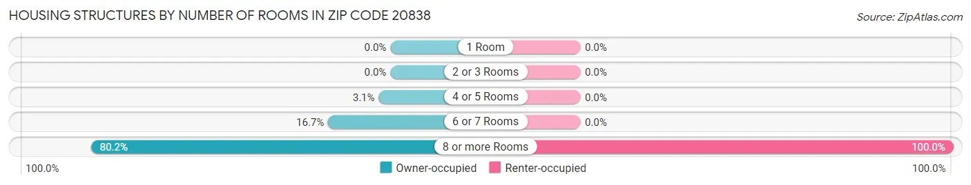 Housing Structures by Number of Rooms in Zip Code 20838