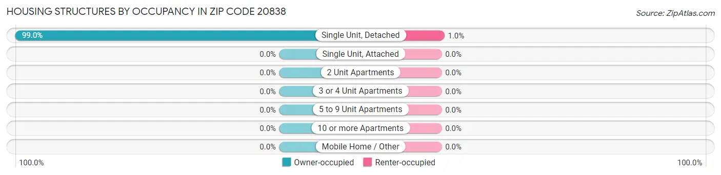 Housing Structures by Occupancy in Zip Code 20838